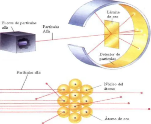Figura 1.2. Interpretación del experimento de Rutherford.  La  mayor  parte  del  espacio  de  un  átomo  está  casi  “vacío” ya que sólo está ocupado por livianos electrones