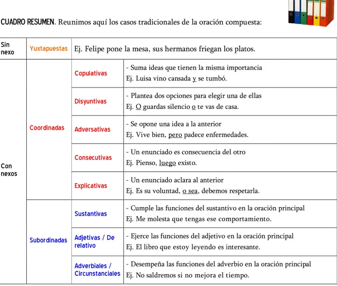 CUADRO RESUMEN . Reunimos aquí los casos tradicionales de la oración compuesta: 