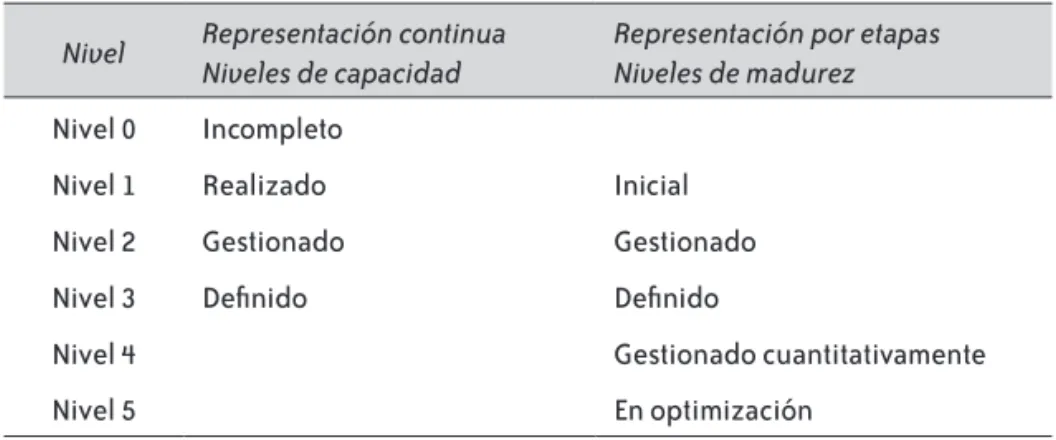 taBla 3.1.  comparación de los niveles de capacidad y de madurez