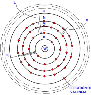 Figura 1. Distribución de los electrones en la corteza.  