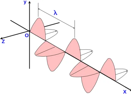Figura 2. Ondas electromagnéticas.  y
