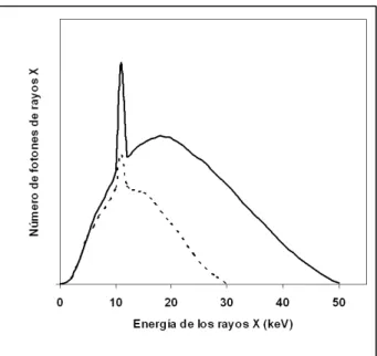 Figura  1:  Espectro  de  radiación  para  distintas  energías (30 kV, 50 kV) para un tubo con ánodo de  tungsteno 