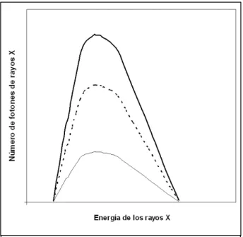 Figura  2:  Espectro  de  radiación  obtenido  para  distintas intensidades de corriente 