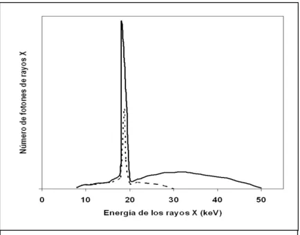 Figura 4: Espectro de radiación para distintas energías (30 kV, 50  kV) para un tubo con ánodo de molibdeno 