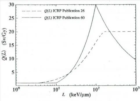 Figura 1. Factor de calidad, Q (ICRP 60, 1991) 