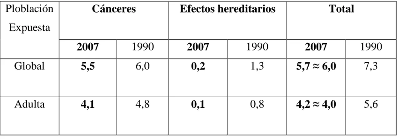 Tabla VI. Comparación de los valores de 1990 (Publicación ICRP60) y de los de 2007 de los 