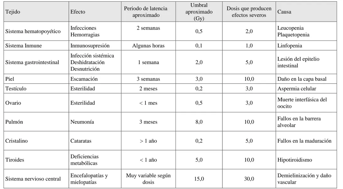 Tabla IV. Resumen de las los principales efectos deterministas a nivel de tejido u órgano  (radiación de baja LET y exposición aguda) 