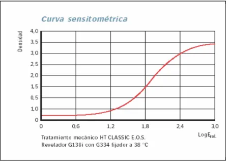 Figura 3.-Curva sensitométrica 