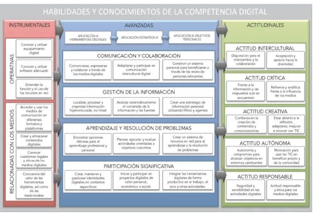 Cuadro 3.  Modelo conceptual de la competencia digital.   Fuente:Ala-Mutka (2011).  