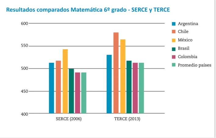 Gráfico  6. Fuente: Elaboración MECCyT en base a UNESCO (2014).