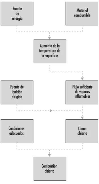 Tabla 41.2 • Puntos de inflamación y de ignición de