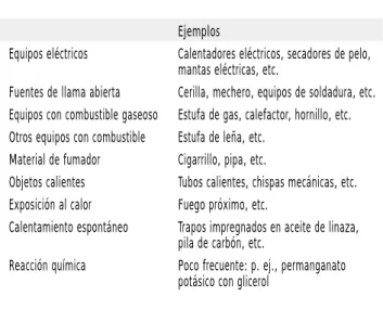 Tabla 41.3 • Fuentes de ignición.