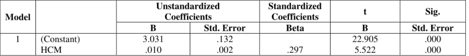 Table 5:  Regression Coefficients (a) for Employees 