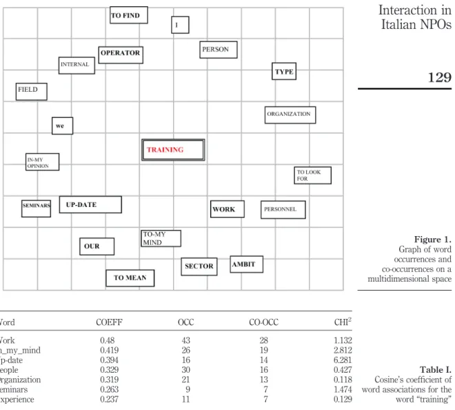 Figure 1. Graph of word occurrences and co-occurrences on a multidimensional space