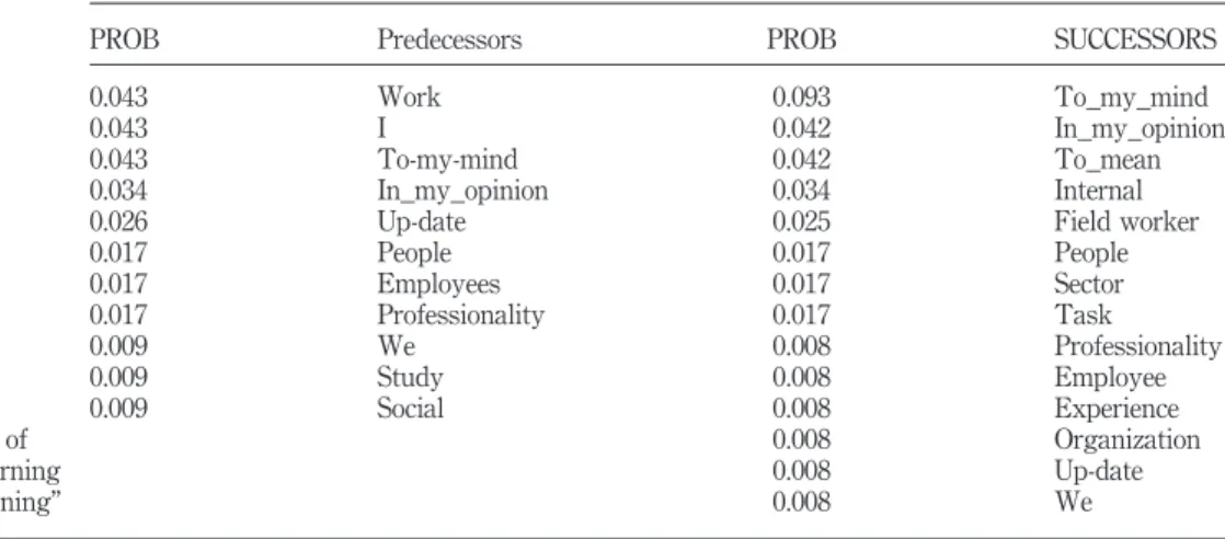 Table II shows a sorted list of predecessors (the first) and successors (the second) of the “training” lexical unit.