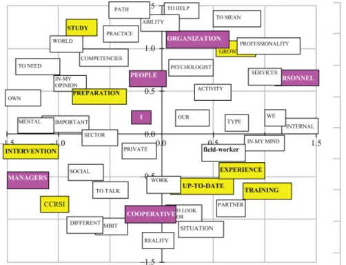 Figure 2. Multidimensional scaling using a matrix word £ word with seven times as cutting level of word occurrence