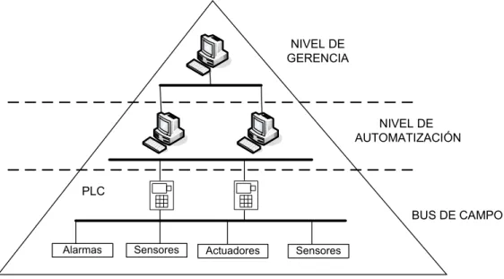 Fig. 2.18. Estructura jerárquica de las comunicaciones en la industria: modelo CIM.