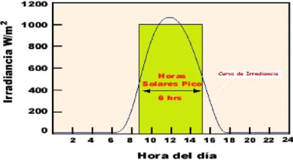 Figura 7. Irradiancia y horas solares pico (Insolación). 