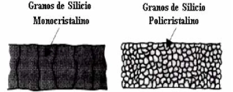 Figura 10. Granos de Silicio Monocristalino y Policristalino.  (Fuente: http://www2.ing.puc.cl/power/paperspdf/dixon/tesis/Soto.pdf) 