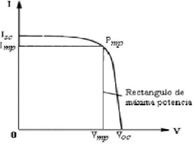 Figura 15. Curva Característica I-V. 