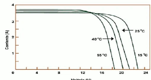 Figura 17. Dependencia de la corriente producida en función del voltaje  para diferentes temperaturas de operación (irradiancia constante 