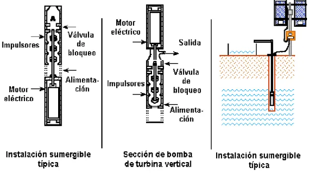 Figura 18. Esquema de una bomba centrífuga sumergible.  (Fuente: http://www.re.sandia.gov/wp/wpGuia/bombeo.html) 