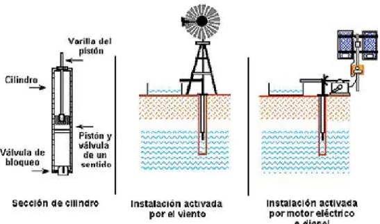 Figura 19. Esquema de una bomba volumétrica de cilindro  (Fuente: http://www.re.sandia.gov/wp/wpGuia/bombeo.html) 