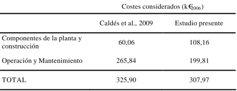 Tabla 20: Coste total de una planta termosolar cilindro-parabólica 