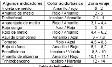 Tabla de indicadores.