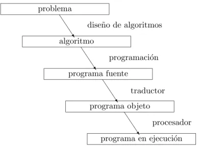 Figura 1.1. Resoluci´ on de un problema mediante la programaci´ on.