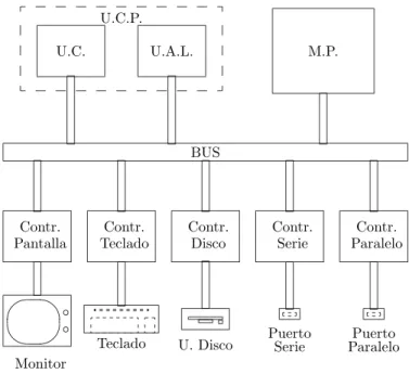 Figura 3.1. Estructura b´ asica de un computador.