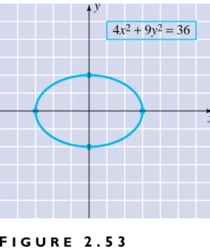 Figure 2.53. Graph 25x 2 1 y 2 5 25.y x4x2 + 9y2 = 36 E X A M P L E   5EX A M P L E  4