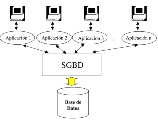 Figura 1: Sistema de Bases de Datos