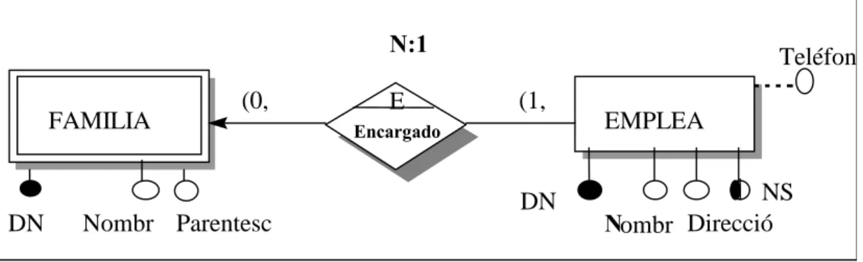 Figura  Ejemplo  una interrelación  Dependencia  Existen