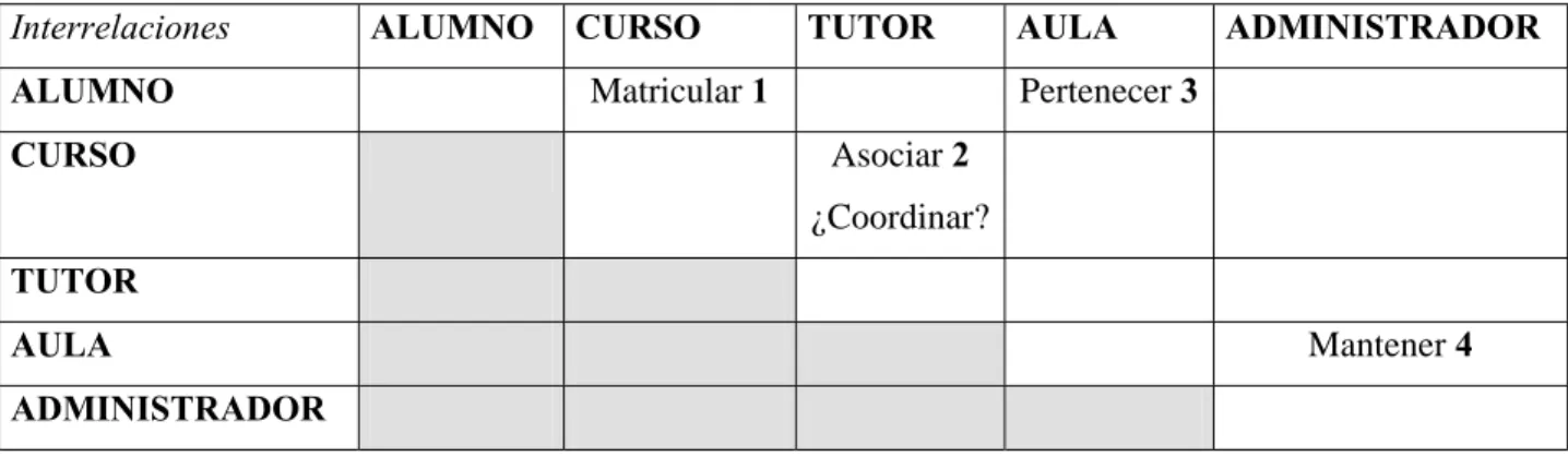 Figura 2.27:  Interrelación   Matricula