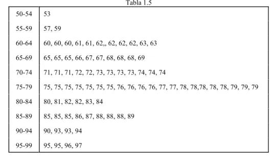 Tabla 1.5 50-54 53 55-59 57, 59 60-64 60, 60, 60, 61, 61, 62,, 62, 62, 62, 63, 63 65-69 65, 65, 65, 66, 67, 67, 68, 68, 68, 69  70-74 71, 71, 71, 72, 72, 73, 73, 73, 73, 74, 74, 74  75-79 75, 75, 75, 75, 75, 75, 75, 76, 76, 76, 76, 77, 77, 78, 78,78, 78, 7