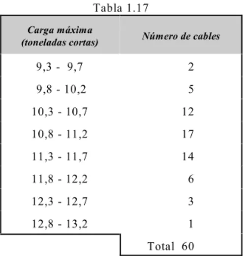Tabla 1.17 Carga máxima