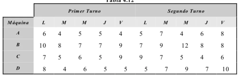 Tabla 4.11 Tipo de m aíz I II III IV B loque A 81 101 67 94 B loque B 101 128 81 74 B loque C 94 121 101 81 B loque D 74 108 81 108 B loque E 108 114 74 94 Tabla 4.13 A 10,8 12,1 13,5 15,5 B 10,1 11,4 10,8 12,8 C 14,1 12,8 12,1 14,1 D 12,1 14,8 14,1 15,5 E