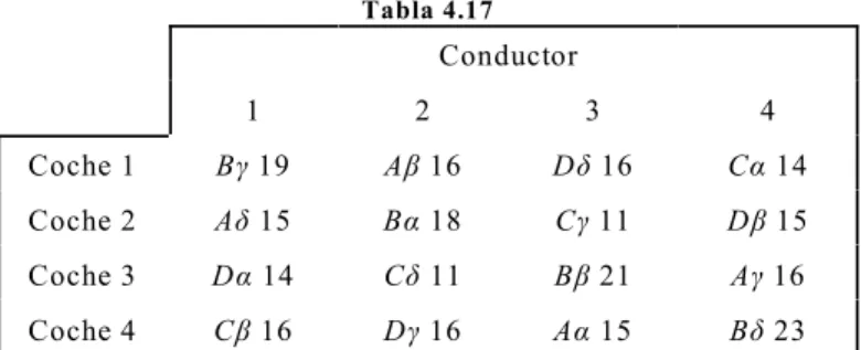 Tabla 4.15 A 18 C 21 D 25 B 11 D 22 B 12 A 15 C 19 B 15 A 20 C 23 D 24 C 22 D 21 B 10 A 17 Tabla 4.16 C 8 A 10 D 12 B 11 A 14 C 12 B 11 D 15 D 10 B 14 C 16 A 10 B 7 D 16 A 14 C 12 Tabla 4.17 Conductor 1 2 3 4 Coche 1 Bã  19 Aâ 16 Dä 16 Cá 14 Coche 2 Aä 15 