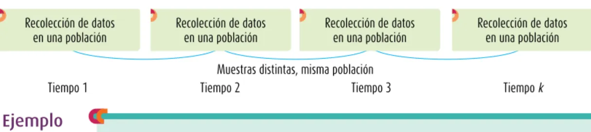 Figura 7.9   Esquema de un diseño longitudinal de tendencia.