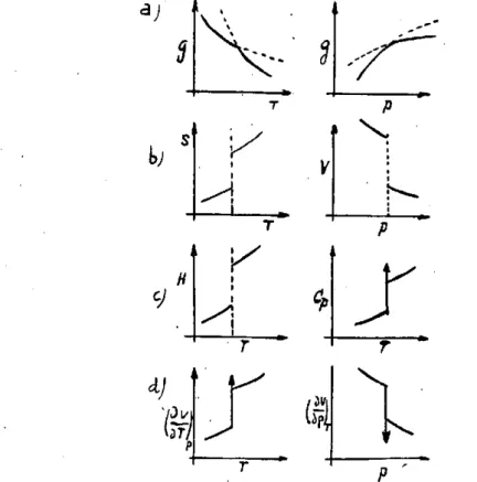 Fig. 1.—Variación de las funciones termodinámicas  en los cambios de fase de primer orden