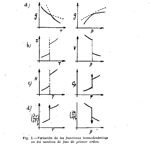 Fig. 1.—Variación de las funciones termodinámicas  en los cambios de fase de primer orden