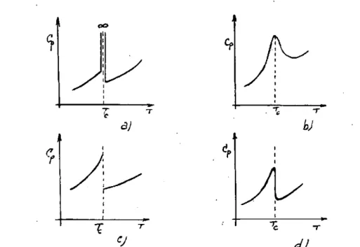 Fig. 3.—B¡ calor específico en los cambios de fase. 