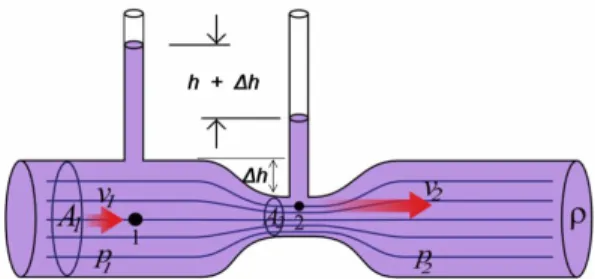 Figura 4: Efecto Venturi.
