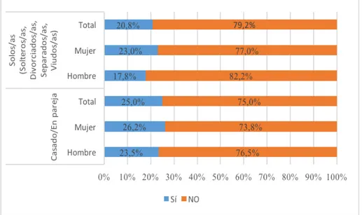Gráfico 1. Opinión de mujeres y hombres sobre la prohibición de la prostitución según su estado civil y sexo del encuestado/a