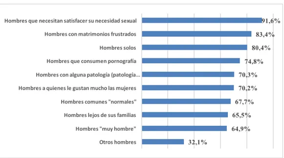 Gráfico   4.   Opinión   de   la   población   encuestada   sobre   las   razones   por   las   que   se consume prostitución