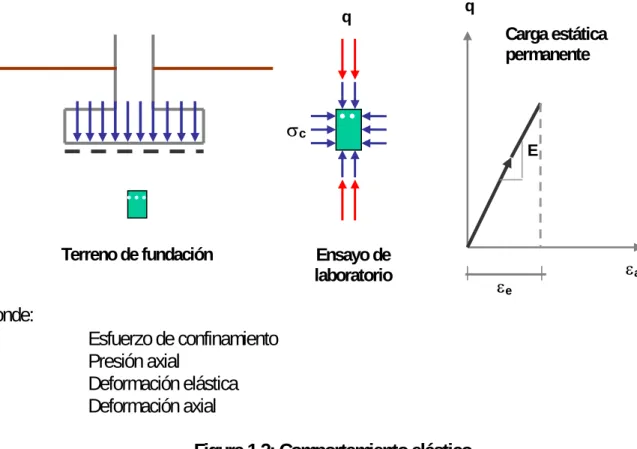 Figura 1.2: Comportamiento elástico 