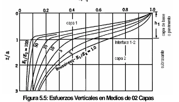 Figura 5.5: Esfuerzos Verticales en Medios de 02 Capas 