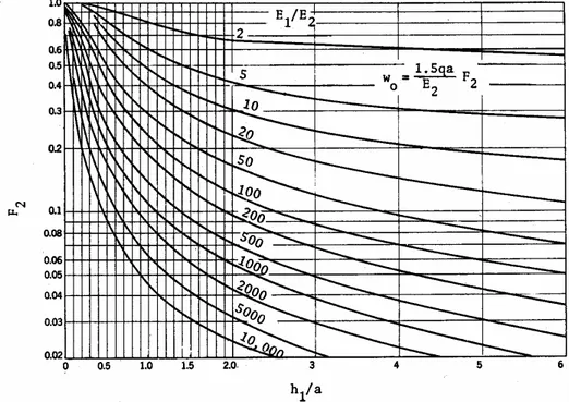 Figura 5.6: Deflexiones Verticales en la Superficie para  Sistemas de 02 Capas (Burmister 1943) 