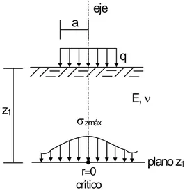 Figura 5.4: Solución de Boussinesq  para el cálculo de esfuerzos verticales  σ z 